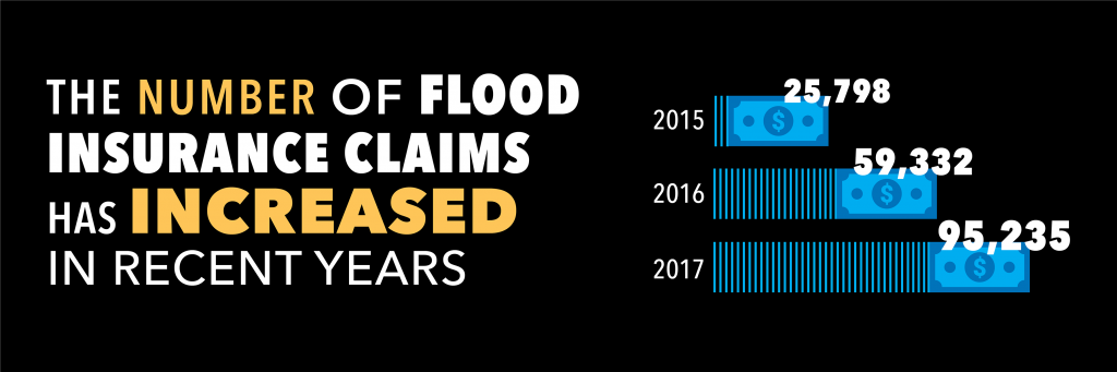 The number of flood insurance claims has increased in recent years.
