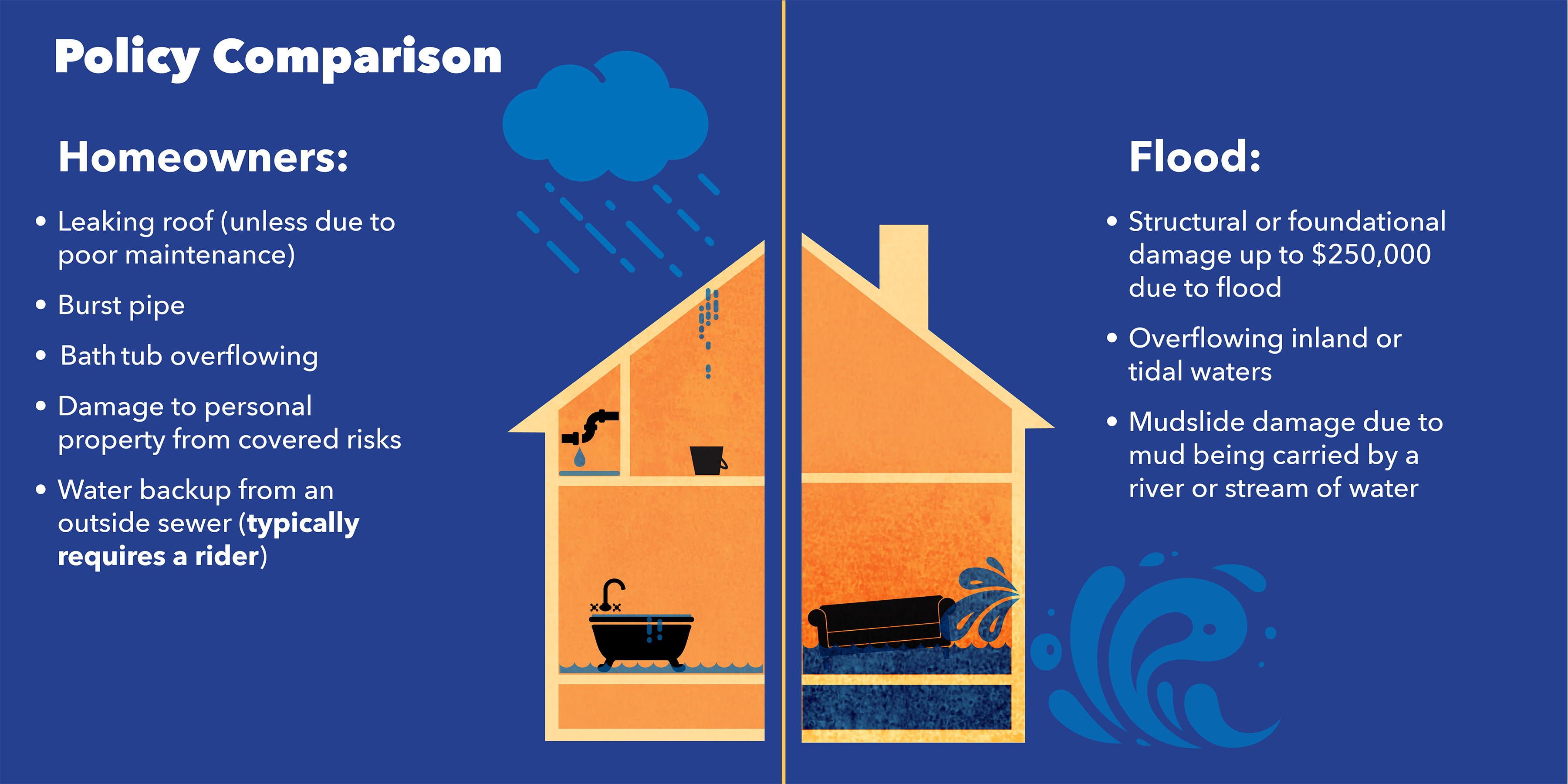 Flood insurance policies for homeowners