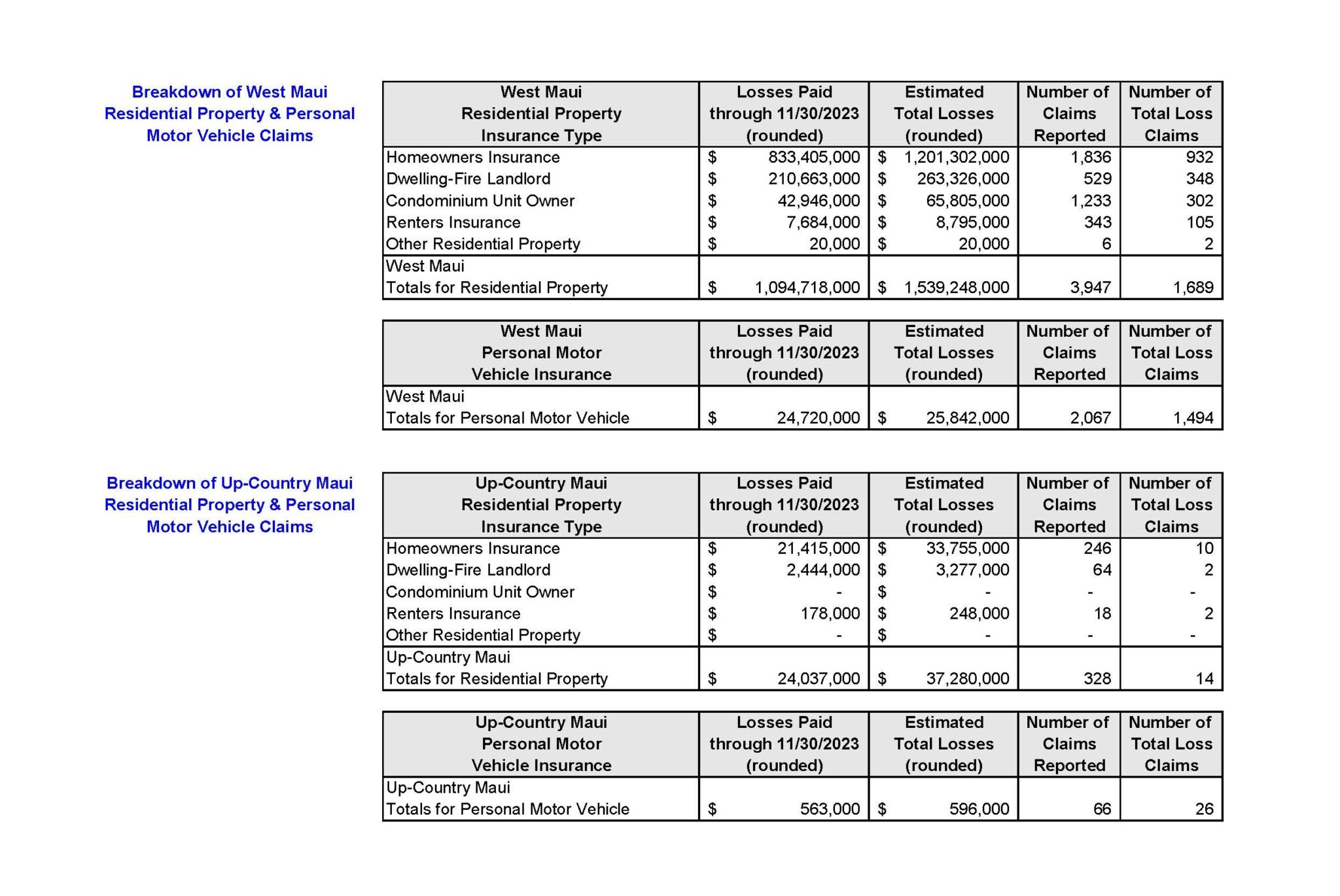 Insurance | 2023 Wind And Wildfire Damage Data Call