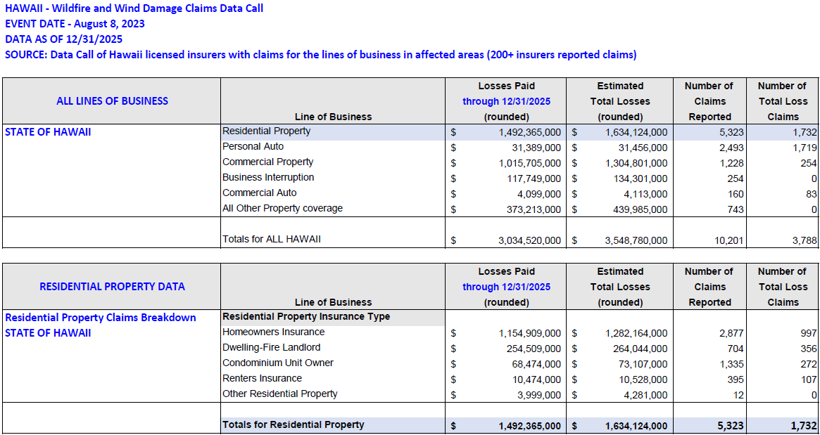 Wildfire and wind damage claims data as of 12/31/25